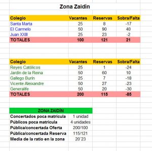 Datos concertada Granada Capital_Zaidin